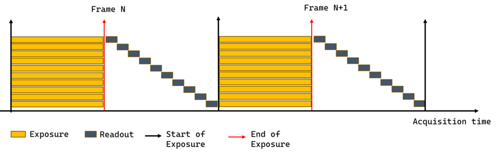 Global Shutter Exposure diagram by Viziotix