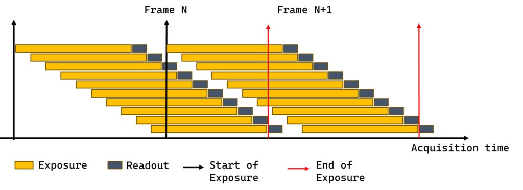 Rolling Shutter Exposure diagram by Viziotix