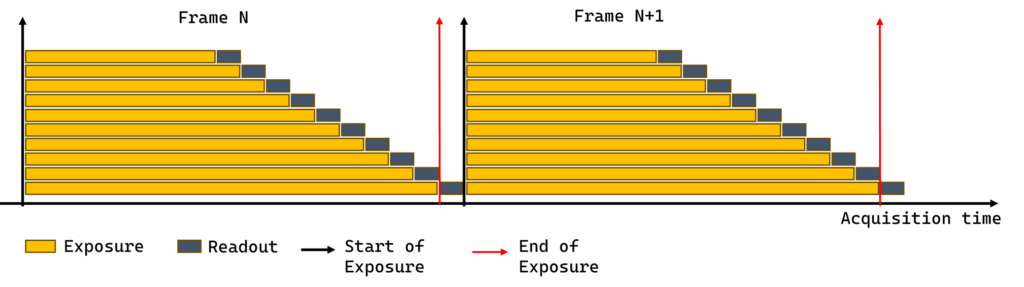 Rolling Shutter with Global Reset Exposure diagram by Viziotix